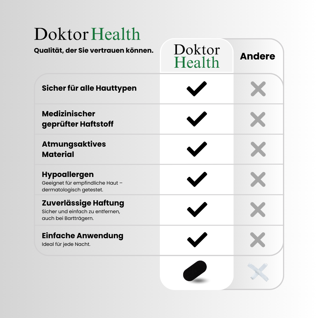 Vergleichstabelle Mouth Tape – Doktor Health vs. andere Anbieter. Medizinisch geprüfter hypoallergener Kleber, atmungsaktives Material und zuverlässige Haftung für alle Hauttypen, auch für Bartträger geeignet.