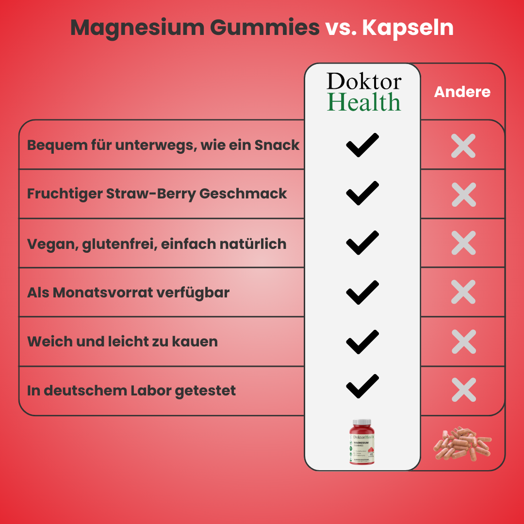 Vergleich: Magnesium-Gummies vs. Kapseln – Doktor Health Gummies sind fruchtig, vegan, glutenfrei, leicht zu kauen und als Monatsvorrat erhältlich. Vorteile gegenüber herkömmlichen Magnesium-Kapseln. Geprüft in deutschem Labor.