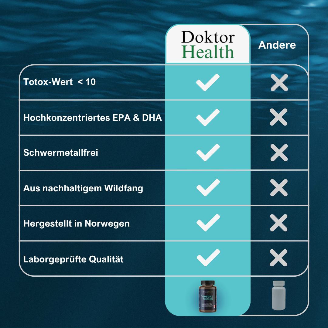 Vergleich Omega-3 Fischöl: Doktor Health mit hochwertigem EPA & DHA, schadstofffrei, nachhaltig & laborgeprüft vs. herkömmliche Produkte.