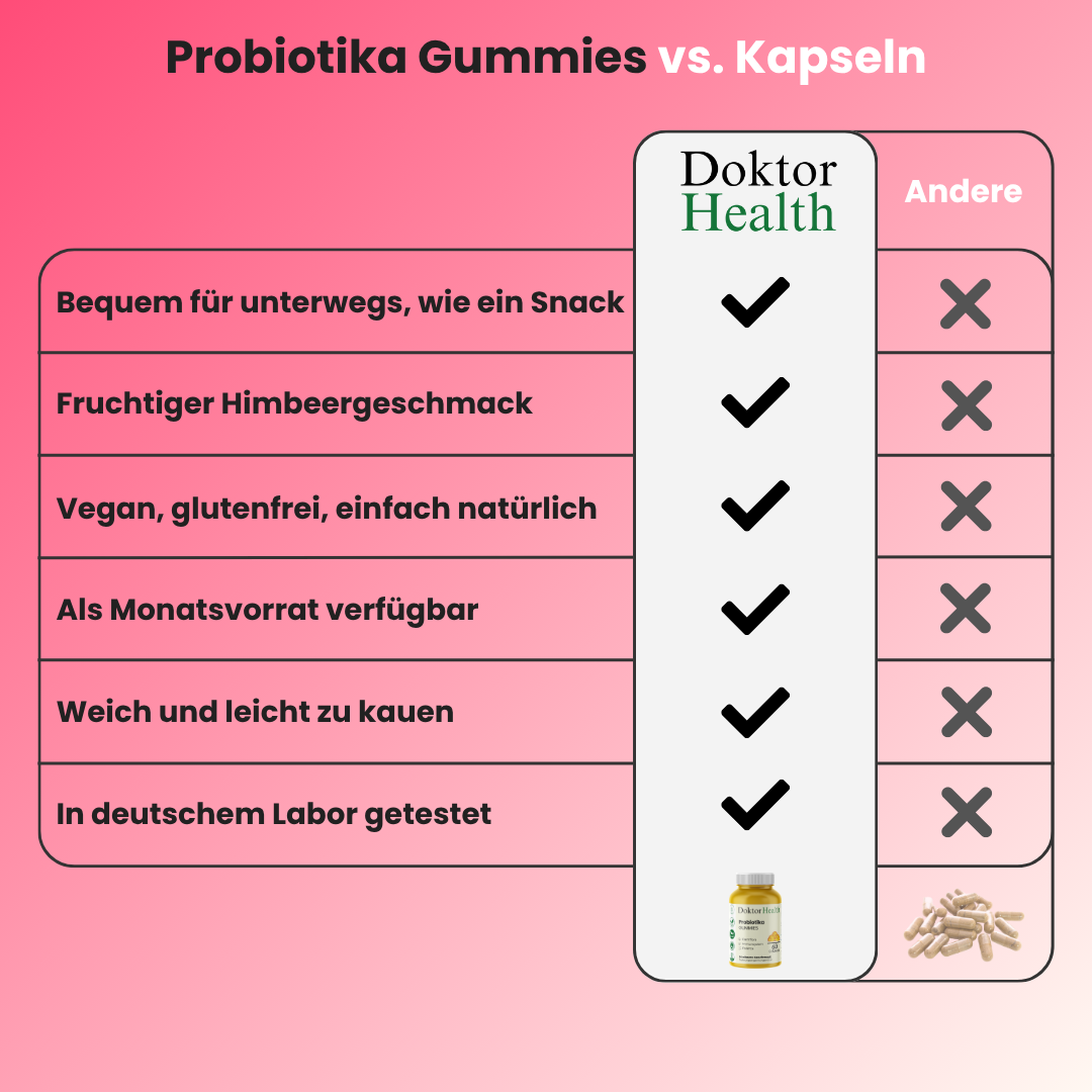 Vergleich: Doktor Health Probiotika Gummies vs. Kapseln, Vorteile wie fruchtiger Himbeergeschmack, vegan, glutenfrei, leicht zu kauen, ideal für unterwegs und laborgeprüft in Deutschland.