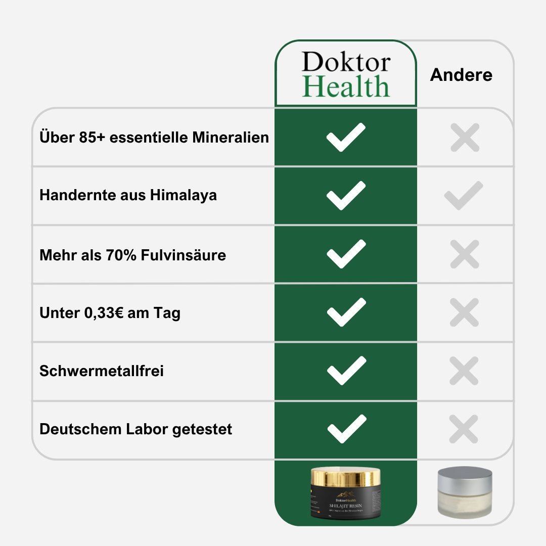 Vergleichstabelle: Doktor Health Shilajit Resin vs. andere Produkte – über 85 Mineralien, fulvinsäurereich, schadstofffrei & im deutschen Labor geprüft.